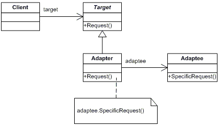 adapter pattern patterns diagram class between uml example relationship object types difference java interface golang structural system roles software diagrams
