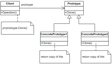 prototype golang patterns diagram pattern class object software itself cloning clone implements declares interface