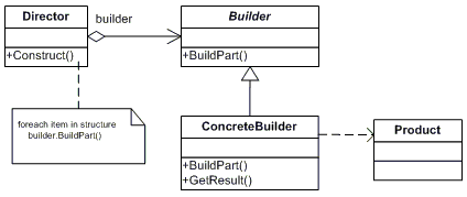 Builder Class Diagram